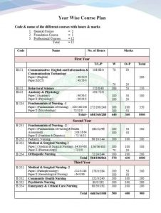 Bsc In Nursing – Bangladesh Nursing College